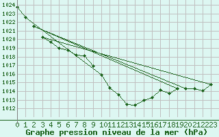 Courbe de la pression atmosphrique pour Leiser Berge