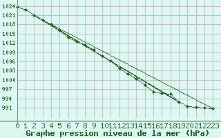Courbe de la pression atmosphrique pour Blus (40)