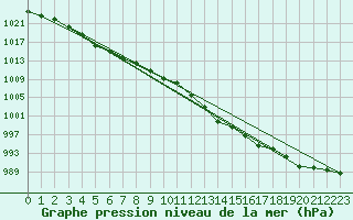 Courbe de la pression atmosphrique pour Douelle (46)