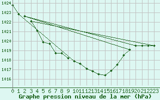 Courbe de la pression atmosphrique pour Ernage (Be)