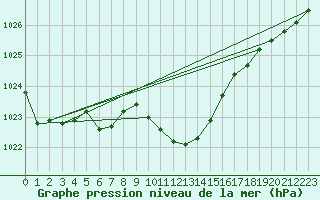 Courbe de la pression atmosphrique pour Murska Sobota