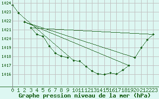 Courbe de la pression atmosphrique pour Terespol