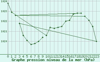 Courbe de la pression atmosphrique pour Saint Catherine