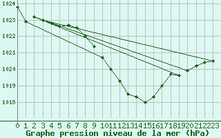 Courbe de la pression atmosphrique pour Fahy (Sw)