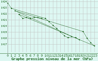 Courbe de la pression atmosphrique pour Altenrhein