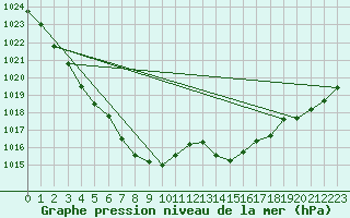 Courbe de la pression atmosphrique pour La Ville-Dieu-du-Temple Les Cloutiers (82)