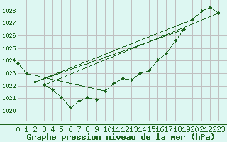 Courbe de la pression atmosphrique pour Cazaux (33)