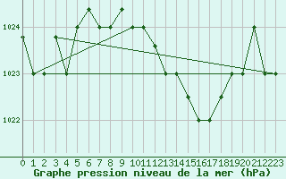 Courbe de la pression atmosphrique pour Decimomannu