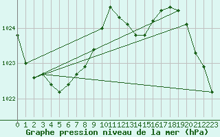 Courbe de la pression atmosphrique pour Izegem (Be)