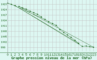 Courbe de la pression atmosphrique pour Vinjeora Ii