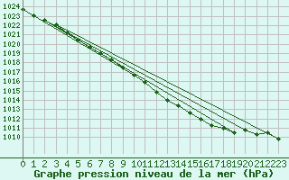Courbe de la pression atmosphrique pour Fanaraken