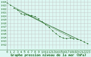 Courbe de la pression atmosphrique pour Genthin