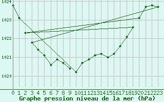 Courbe de la pression atmosphrique pour Zumaya Faro