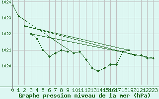 Courbe de la pression atmosphrique pour De Bilt (PB)