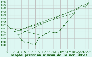 Courbe de la pression atmosphrique pour Villarzel (Sw)