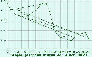 Courbe de la pression atmosphrique pour Huelva