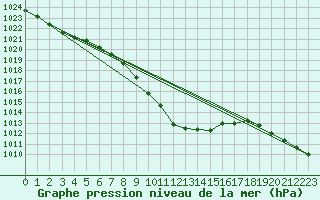 Courbe de la pression atmosphrique pour Amstetten