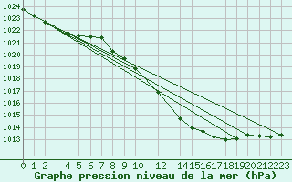 Courbe de la pression atmosphrique pour Sint Katelijne-waver (Be)