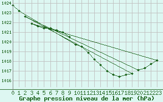 Courbe de la pression atmosphrique pour Herstmonceux (UK)