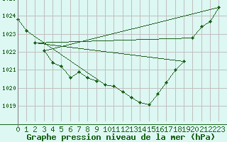 Courbe de la pression atmosphrique pour Remich (Lu)