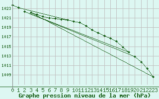 Courbe de la pression atmosphrique pour Wittering