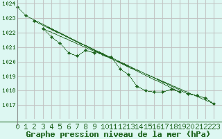 Courbe de la pression atmosphrique pour Oehringen