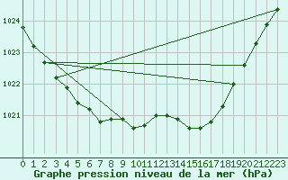 Courbe de la pression atmosphrique pour Oak Park, Carlow