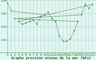 Courbe de la pression atmosphrique pour Champtercier (04)