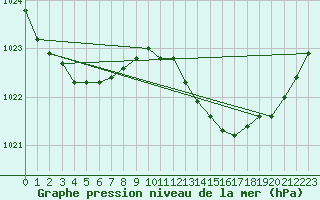 Courbe de la pression atmosphrique pour Dole-Tavaux (39)
