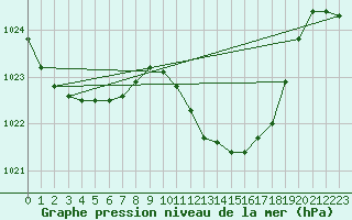 Courbe de la pression atmosphrique pour Dourbes (Be)