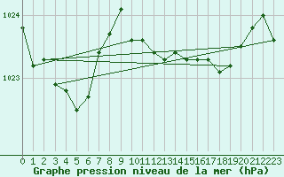 Courbe de la pression atmosphrique pour la bouée 62163