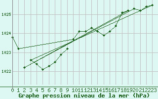 Courbe de la pression atmosphrique pour Tthieu (40)