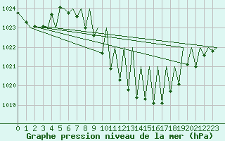 Courbe de la pression atmosphrique pour Zurich-Kloten