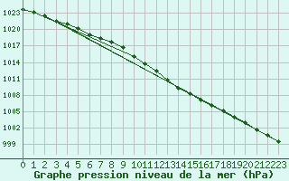 Courbe de la pression atmosphrique pour Waren