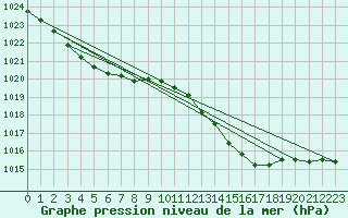 Courbe de la pression atmosphrique pour Le Mans (72)