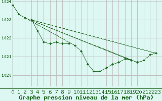 Courbe de la pression atmosphrique pour Geisenheim