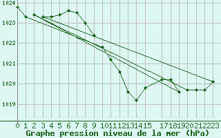 Courbe de la pression atmosphrique pour Humain (Be)