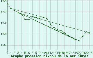 Courbe de la pression atmosphrique pour Plussin (42)