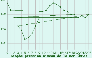 Courbe de la pression atmosphrique pour Bridel (Lu)