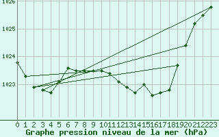 Courbe de la pression atmosphrique pour Concordia Sagittaria