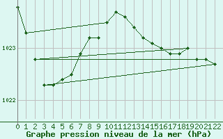 Courbe de la pression atmosphrique pour Rothamsted