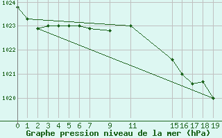 Courbe de la pression atmosphrique pour Capo Bellavista