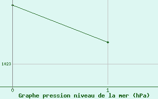 Courbe de la pression atmosphrique pour Market