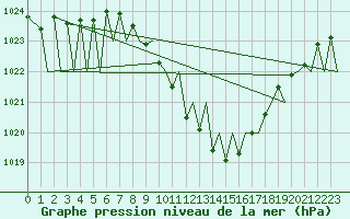Courbe de la pression atmosphrique pour Zurich-Kloten