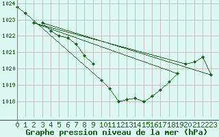 Courbe de la pression atmosphrique pour Pribyslav