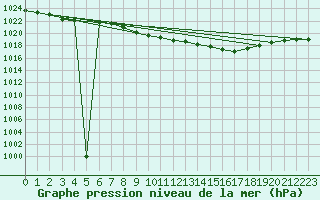 Courbe de la pression atmosphrique pour Eisenach