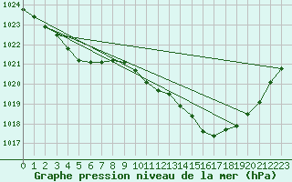 Courbe de la pression atmosphrique pour Estoher (66)