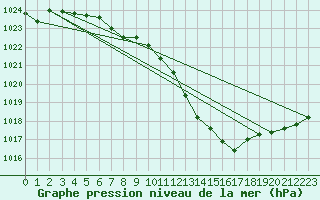 Courbe de la pression atmosphrique pour Hallau