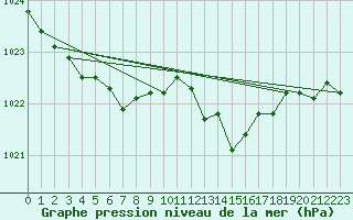 Courbe de la pression atmosphrique pour La Meyze (87)