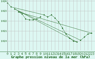 Courbe de la pression atmosphrique pour Dunkerque (59)